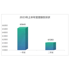 江苏省消保委发布2023年上半年消费投诉和舆情分析：演出市场、预付式消费等问题频发