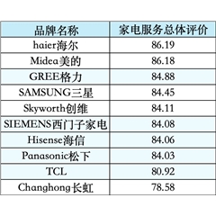 江苏省消保委：家电服务乱收费、“山寨”维修点等问题突出